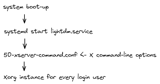 lightdm starts Xorg