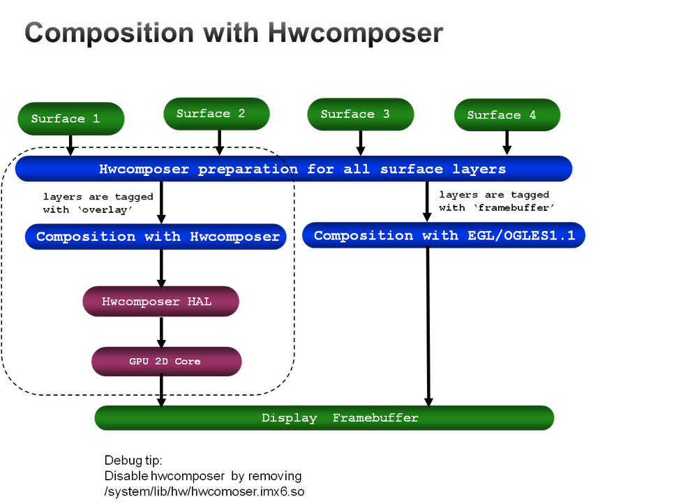 composition-with-hwcomposer