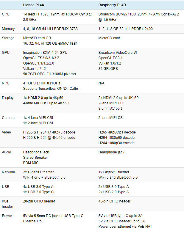 LicheePi4A specification