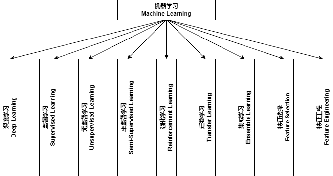 Machine Learning branches