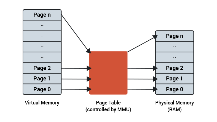 Paging mechanism