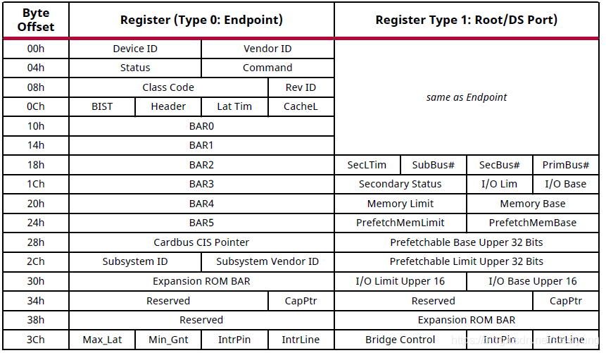 Type 0 / 1 PCI Configuration Space Header