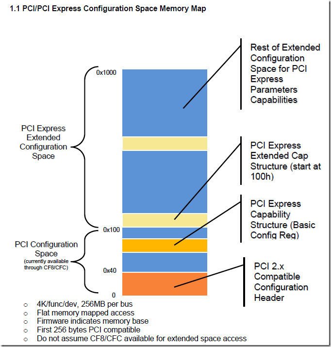 pci-configuration-space-memory-map