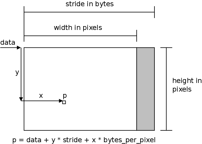 How to compute the address of a pixel