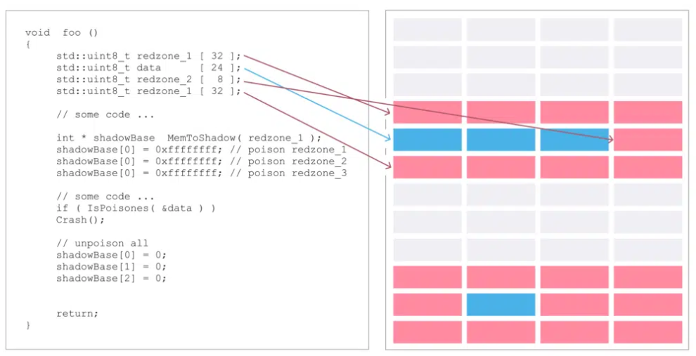 shadowed process memory