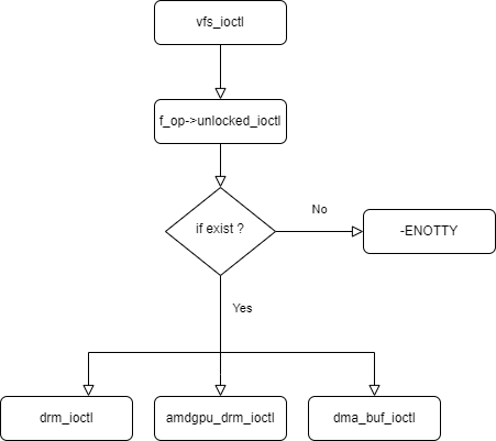 ioctl